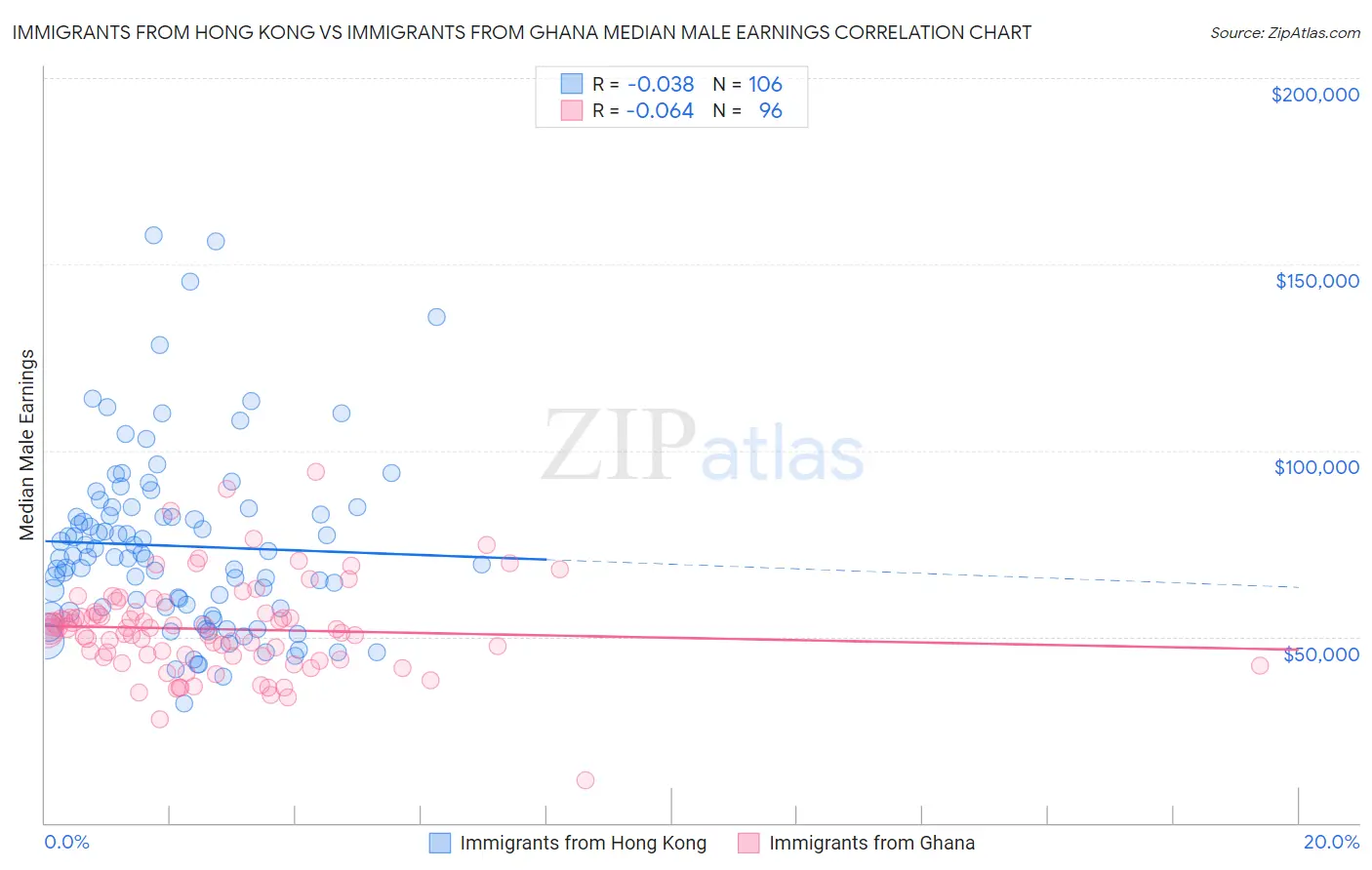Immigrants from Hong Kong vs Immigrants from Ghana Median Male Earnings