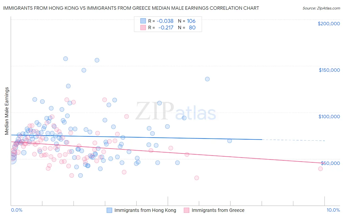 Immigrants from Hong Kong vs Immigrants from Greece Median Male Earnings