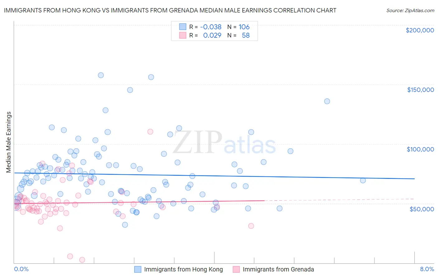 Immigrants from Hong Kong vs Immigrants from Grenada Median Male Earnings