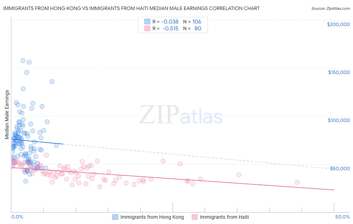 Immigrants from Hong Kong vs Immigrants from Haiti Median Male Earnings