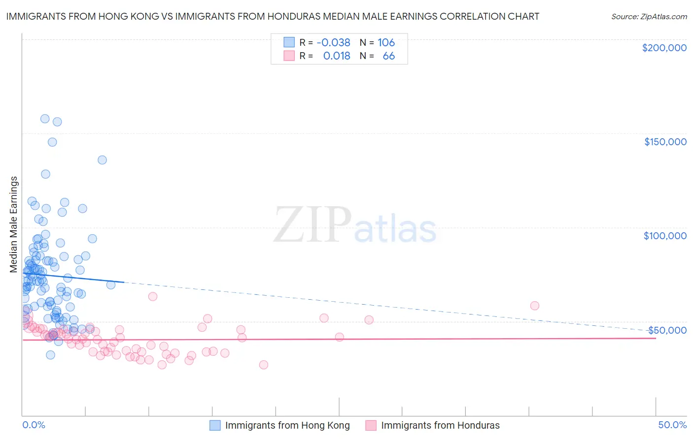 Immigrants from Hong Kong vs Immigrants from Honduras Median Male Earnings