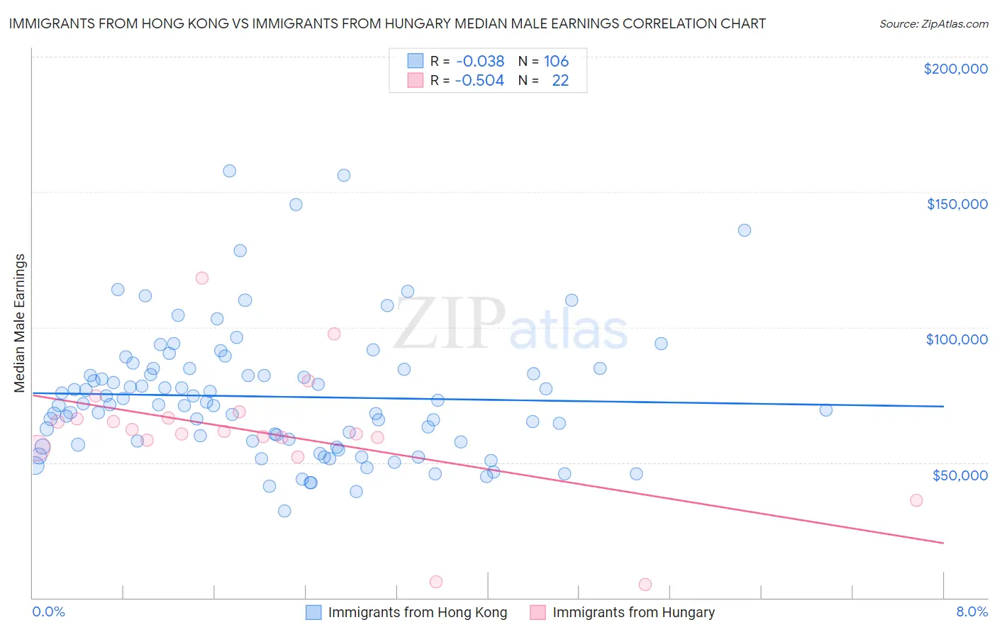 Immigrants from Hong Kong vs Immigrants from Hungary Median Male Earnings