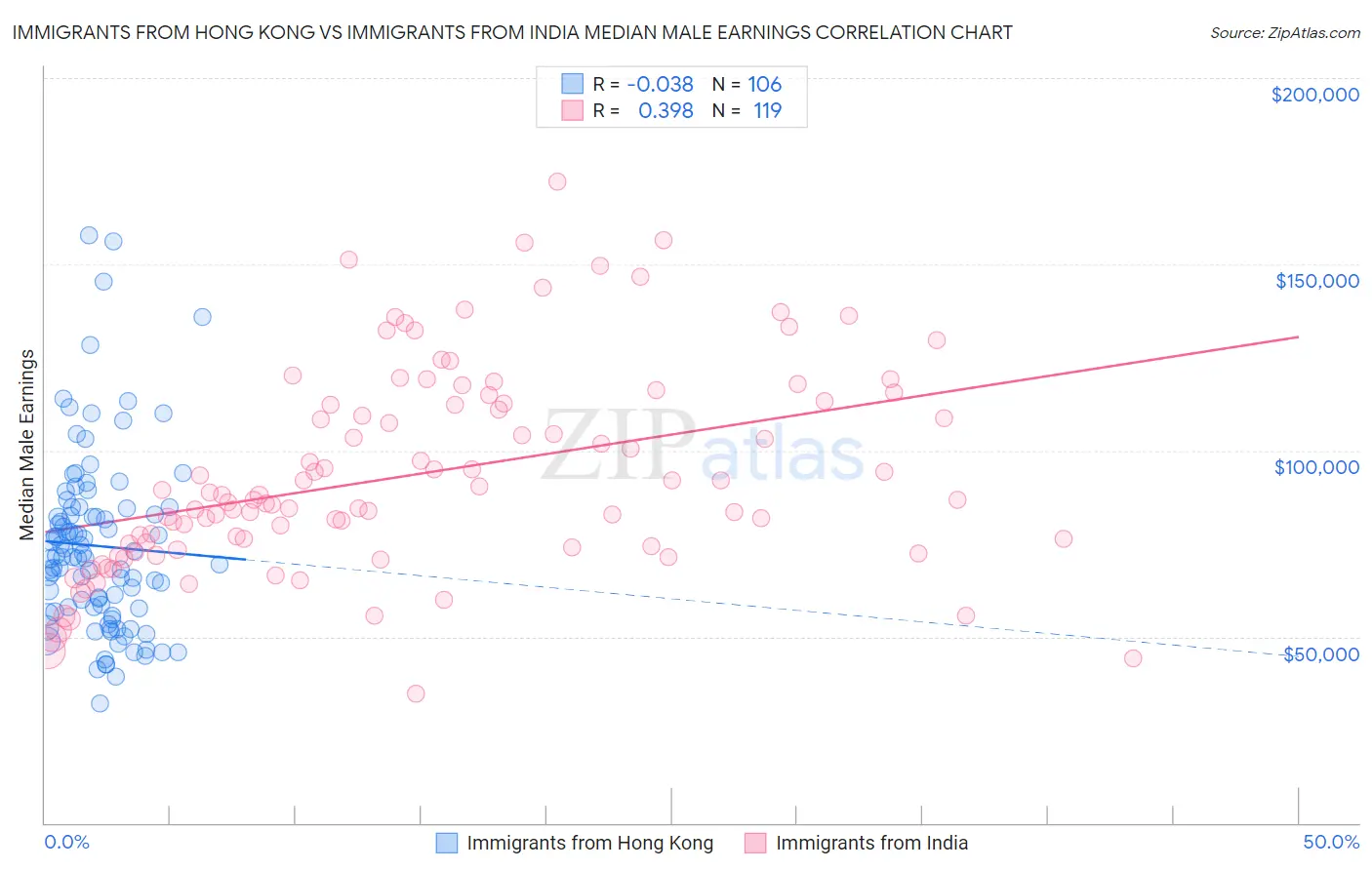 Immigrants from Hong Kong vs Immigrants from India Median Male Earnings