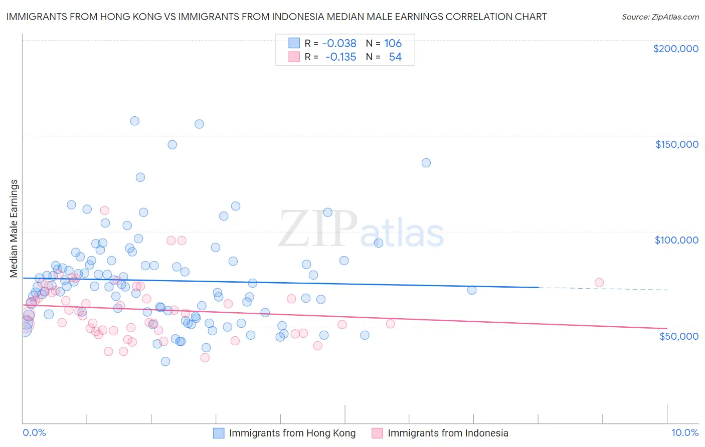 Immigrants from Hong Kong vs Immigrants from Indonesia Median Male Earnings