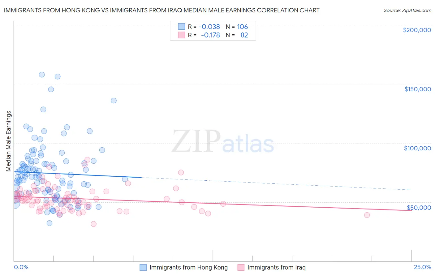 Immigrants from Hong Kong vs Immigrants from Iraq Median Male Earnings