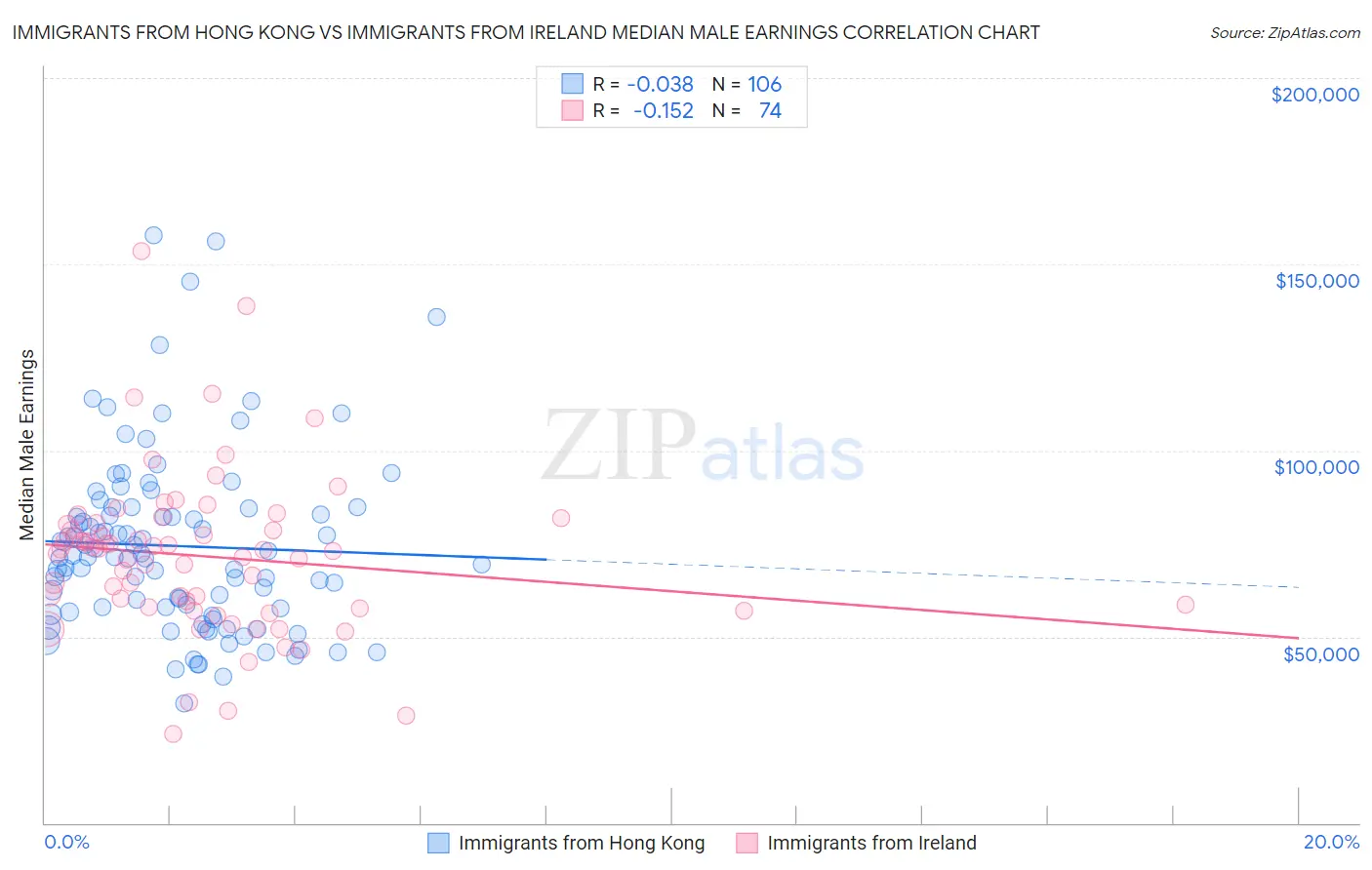 Immigrants from Hong Kong vs Immigrants from Ireland Median Male Earnings