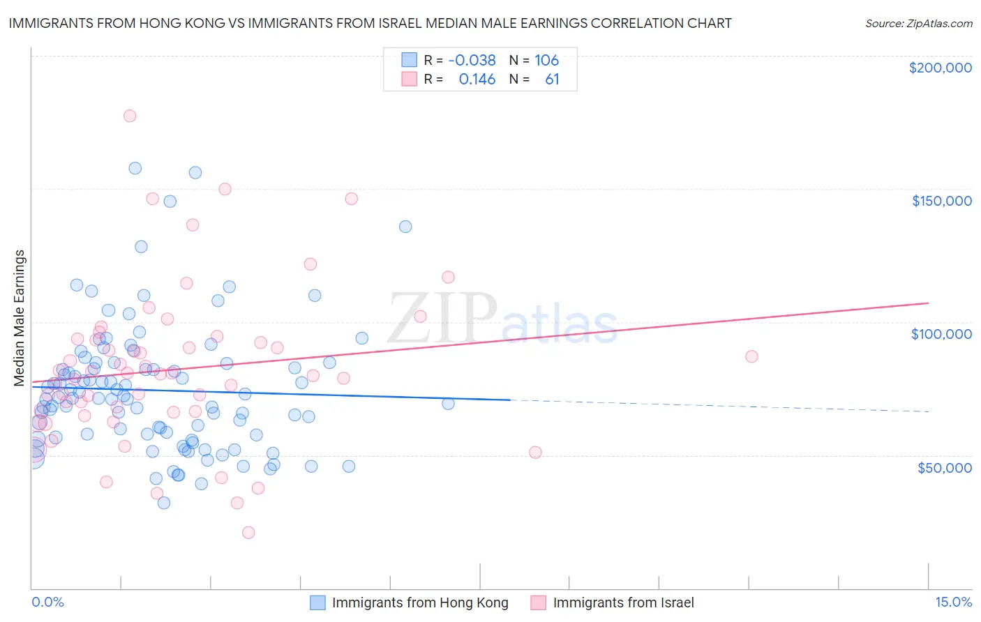 Immigrants from Hong Kong vs Immigrants from Israel Median Male Earnings