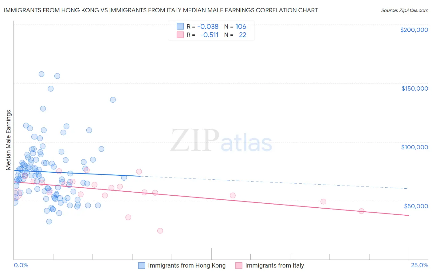 Immigrants from Hong Kong vs Immigrants from Italy Median Male Earnings
