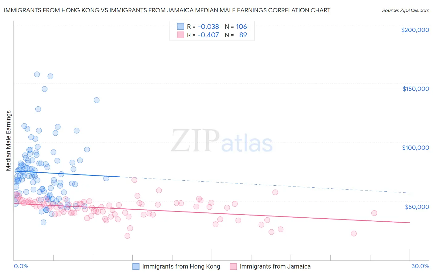 Immigrants from Hong Kong vs Immigrants from Jamaica Median Male Earnings