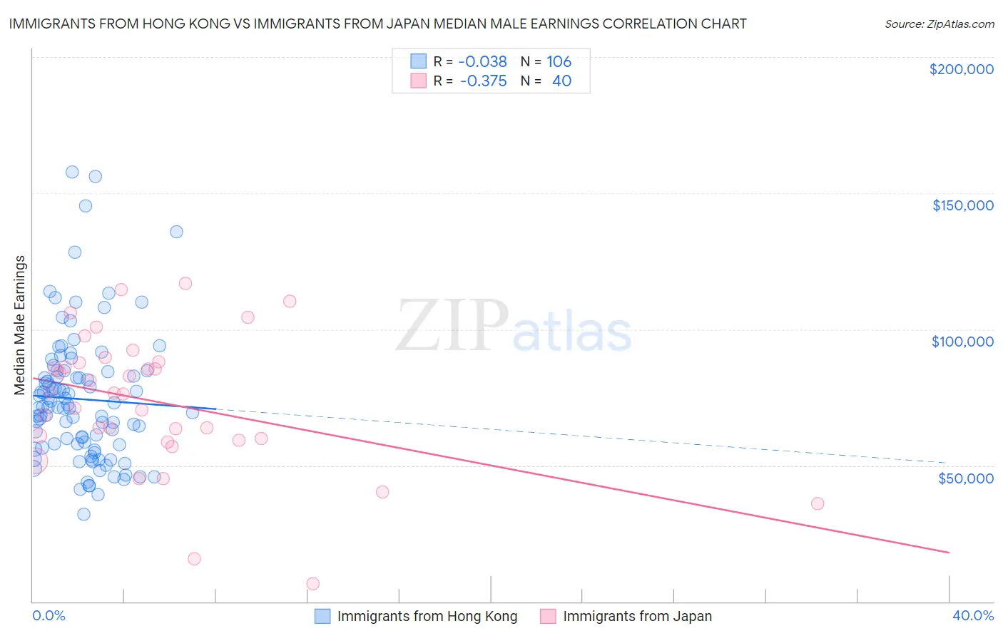Immigrants from Hong Kong vs Immigrants from Japan Median Male Earnings