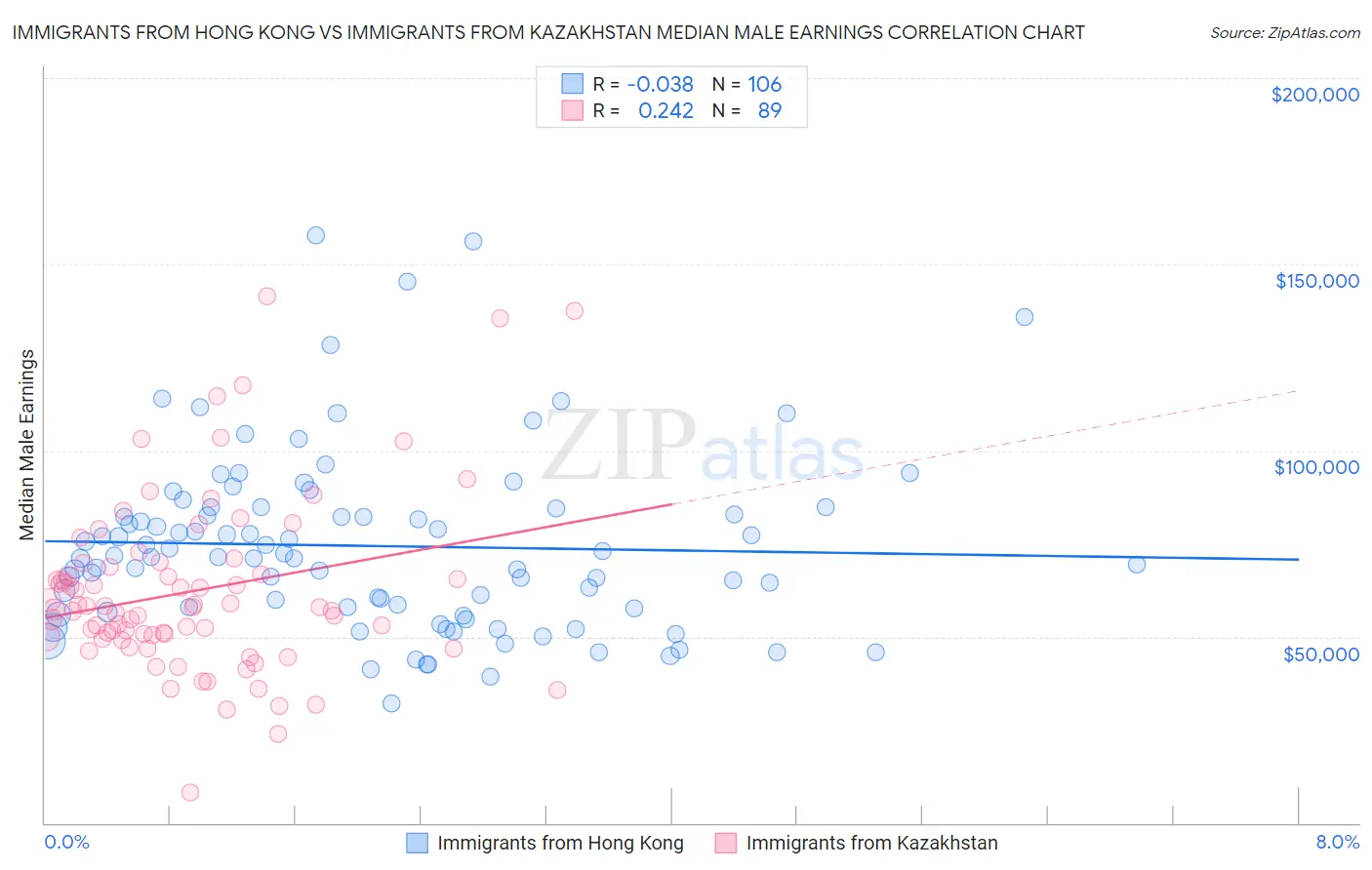 Immigrants from Hong Kong vs Immigrants from Kazakhstan Median Male Earnings