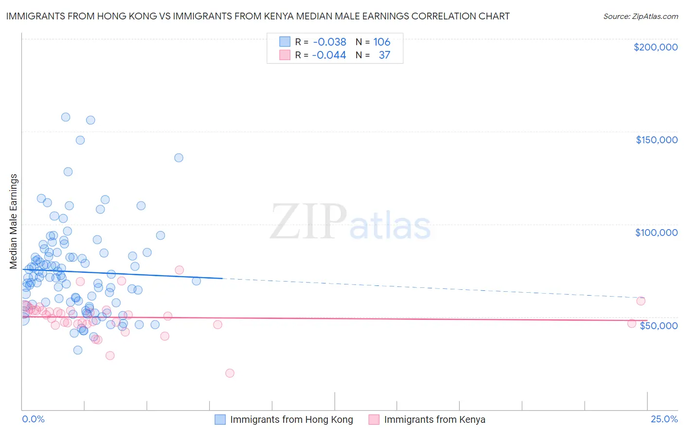 Immigrants from Hong Kong vs Immigrants from Kenya Median Male Earnings