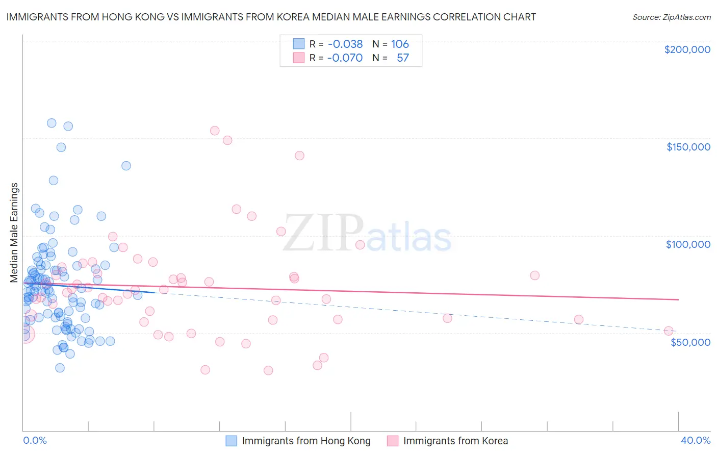 Immigrants from Hong Kong vs Immigrants from Korea Median Male Earnings