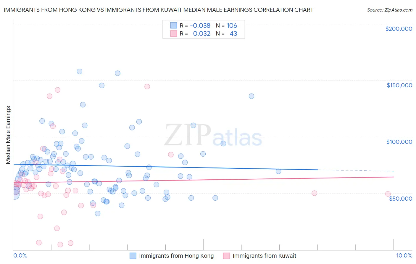 Immigrants from Hong Kong vs Immigrants from Kuwait Median Male Earnings