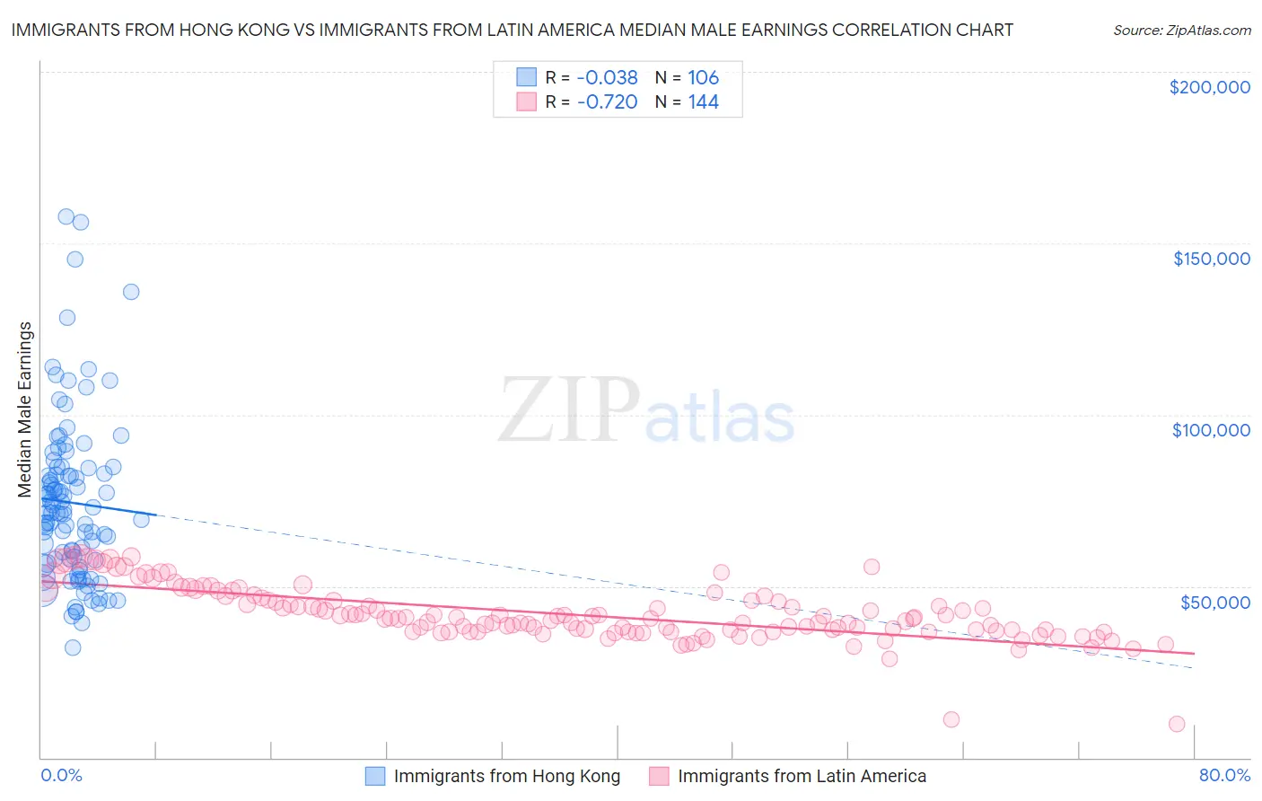 Immigrants from Hong Kong vs Immigrants from Latin America Median Male Earnings