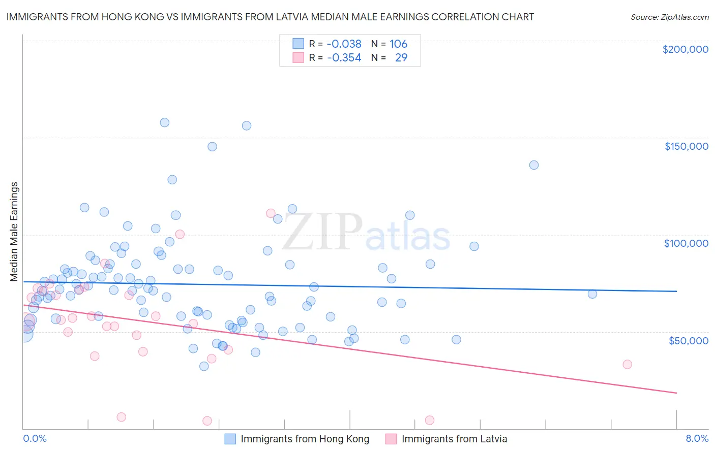 Immigrants from Hong Kong vs Immigrants from Latvia Median Male Earnings