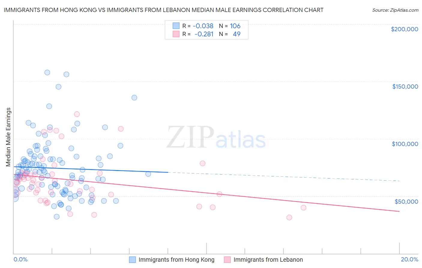 Immigrants from Hong Kong vs Immigrants from Lebanon Median Male Earnings