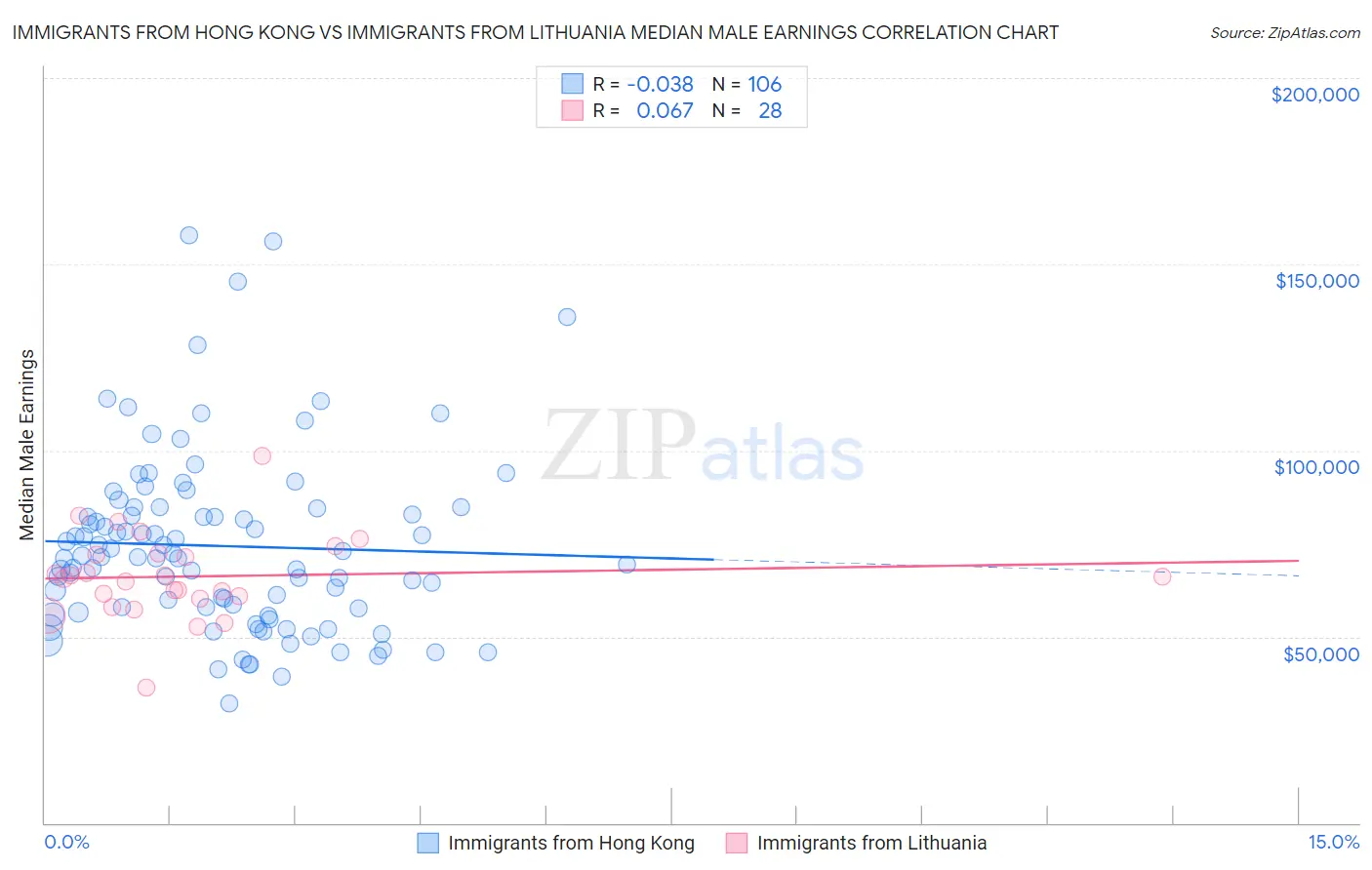 Immigrants from Hong Kong vs Immigrants from Lithuania Median Male Earnings