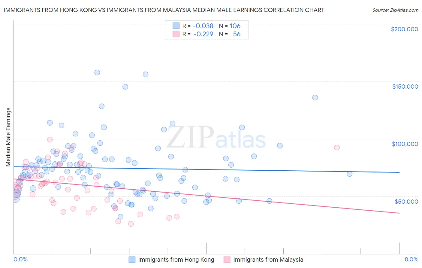 Immigrants from Hong Kong vs Immigrants from Malaysia Median Male Earnings