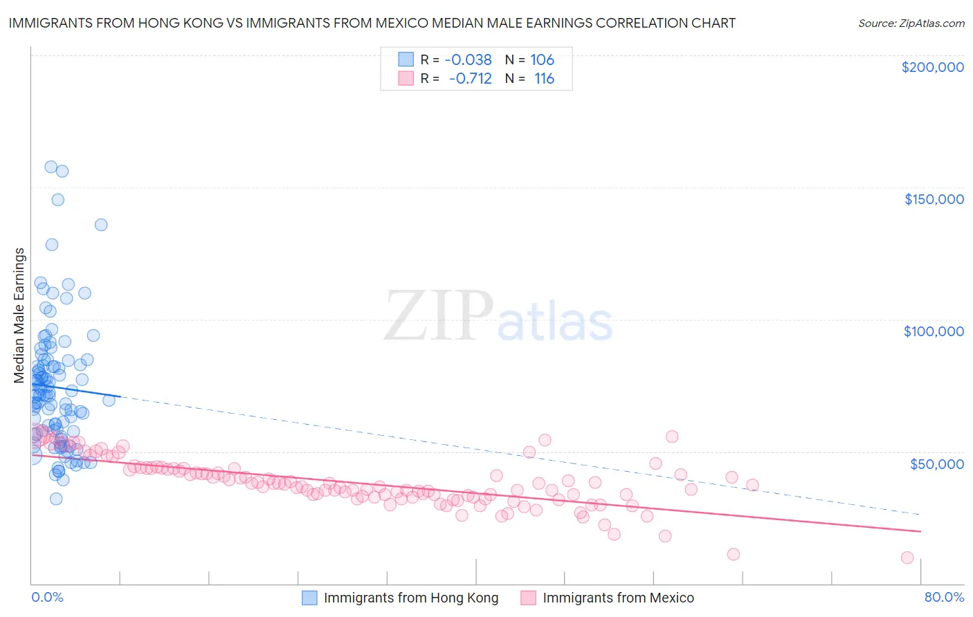 Immigrants from Hong Kong vs Immigrants from Mexico Median Male Earnings