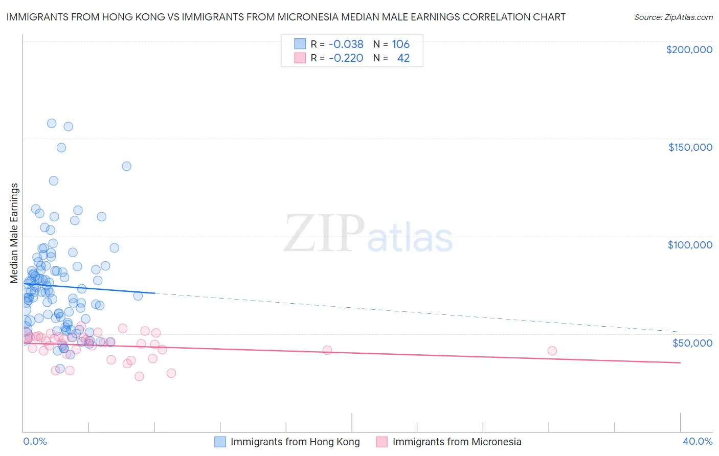 Immigrants from Hong Kong vs Immigrants from Micronesia Median Male Earnings