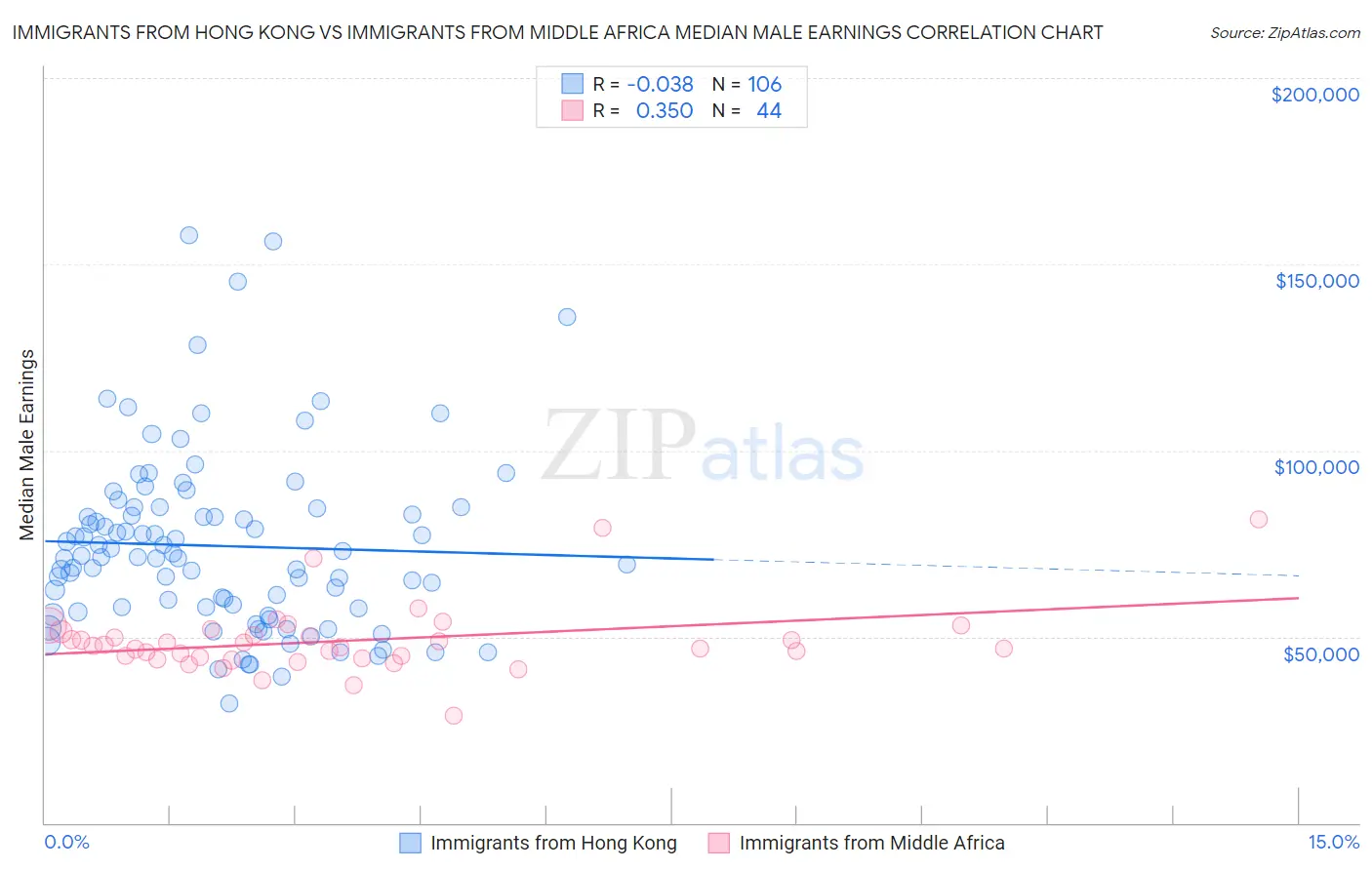 Immigrants from Hong Kong vs Immigrants from Middle Africa Median Male Earnings