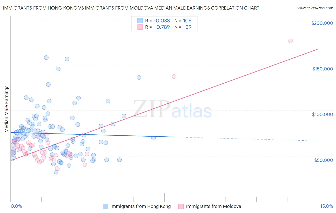 Immigrants from Hong Kong vs Immigrants from Moldova Median Male Earnings