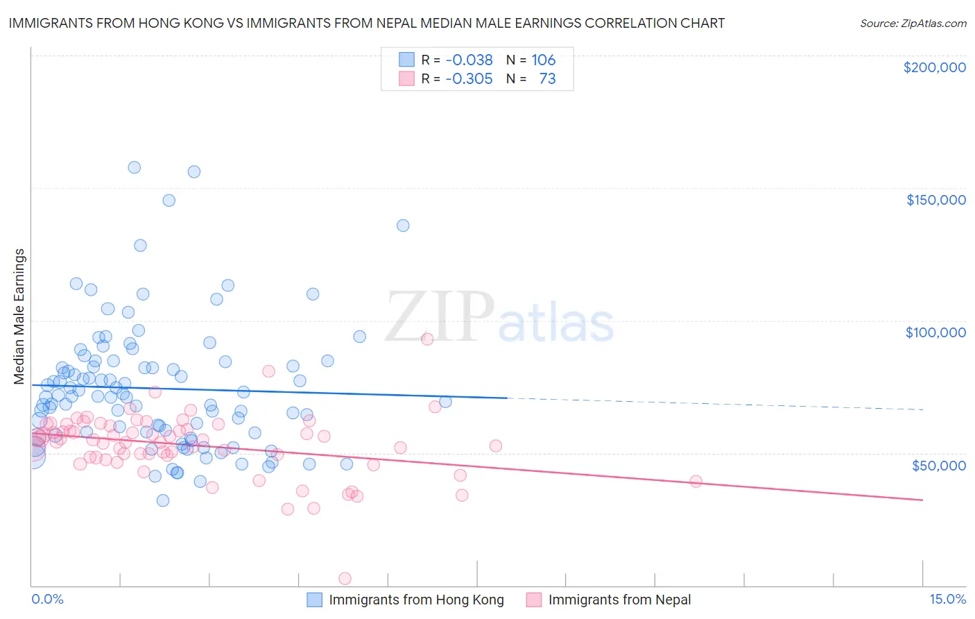 Immigrants from Hong Kong vs Immigrants from Nepal Median Male Earnings