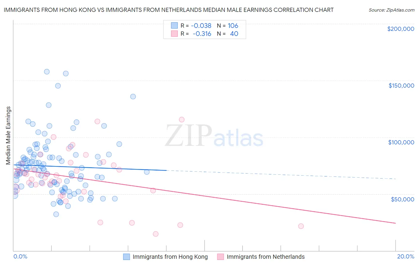 Immigrants from Hong Kong vs Immigrants from Netherlands Median Male Earnings