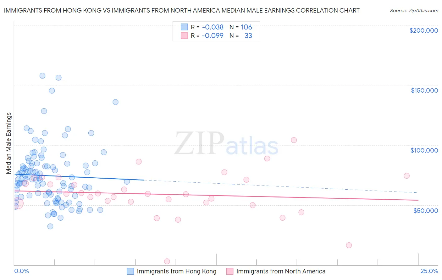 Immigrants from Hong Kong vs Immigrants from North America Median Male Earnings