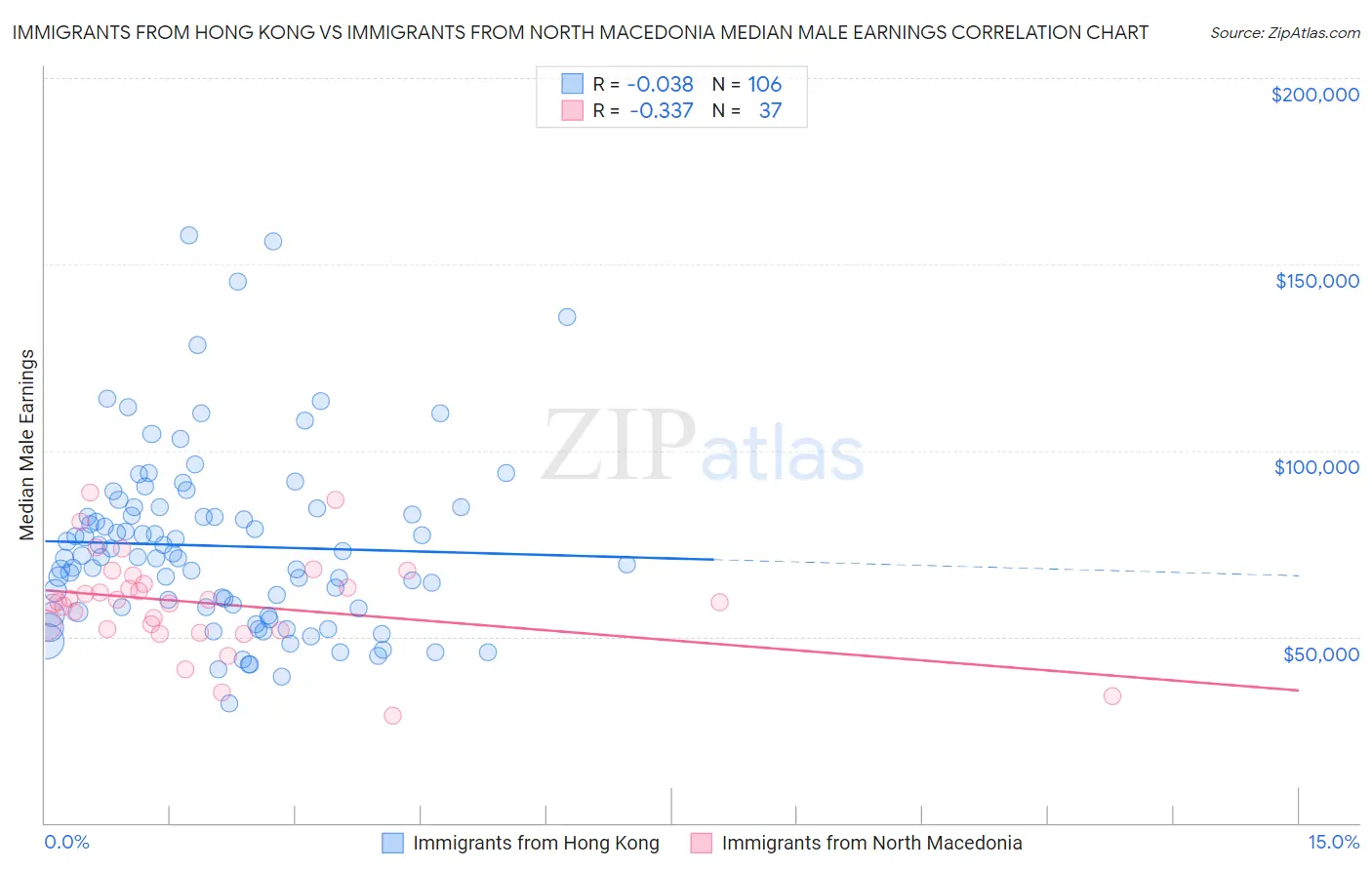 Immigrants from Hong Kong vs Immigrants from North Macedonia Median Male Earnings