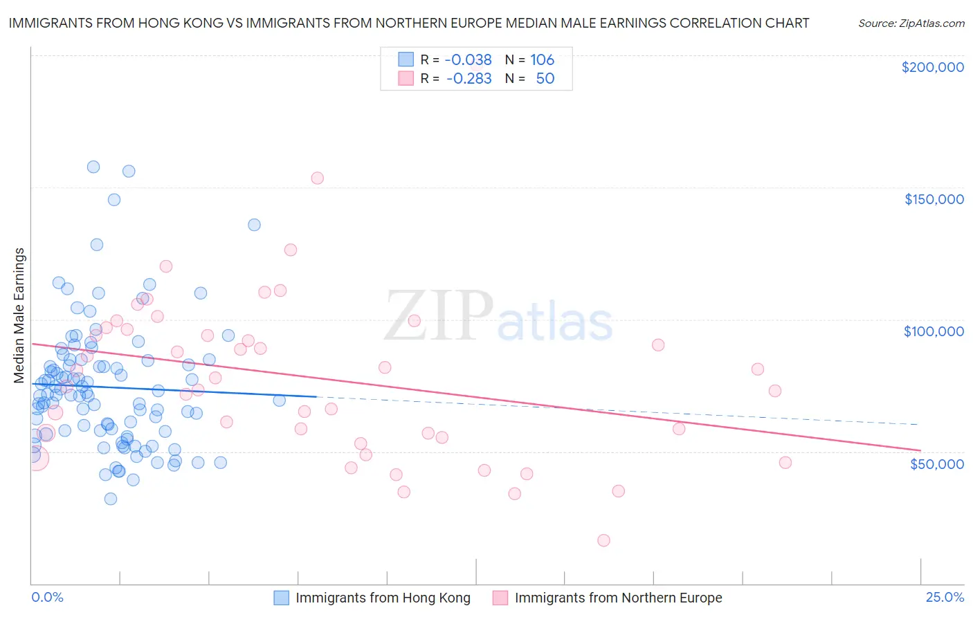 Immigrants from Hong Kong vs Immigrants from Northern Europe Median Male Earnings