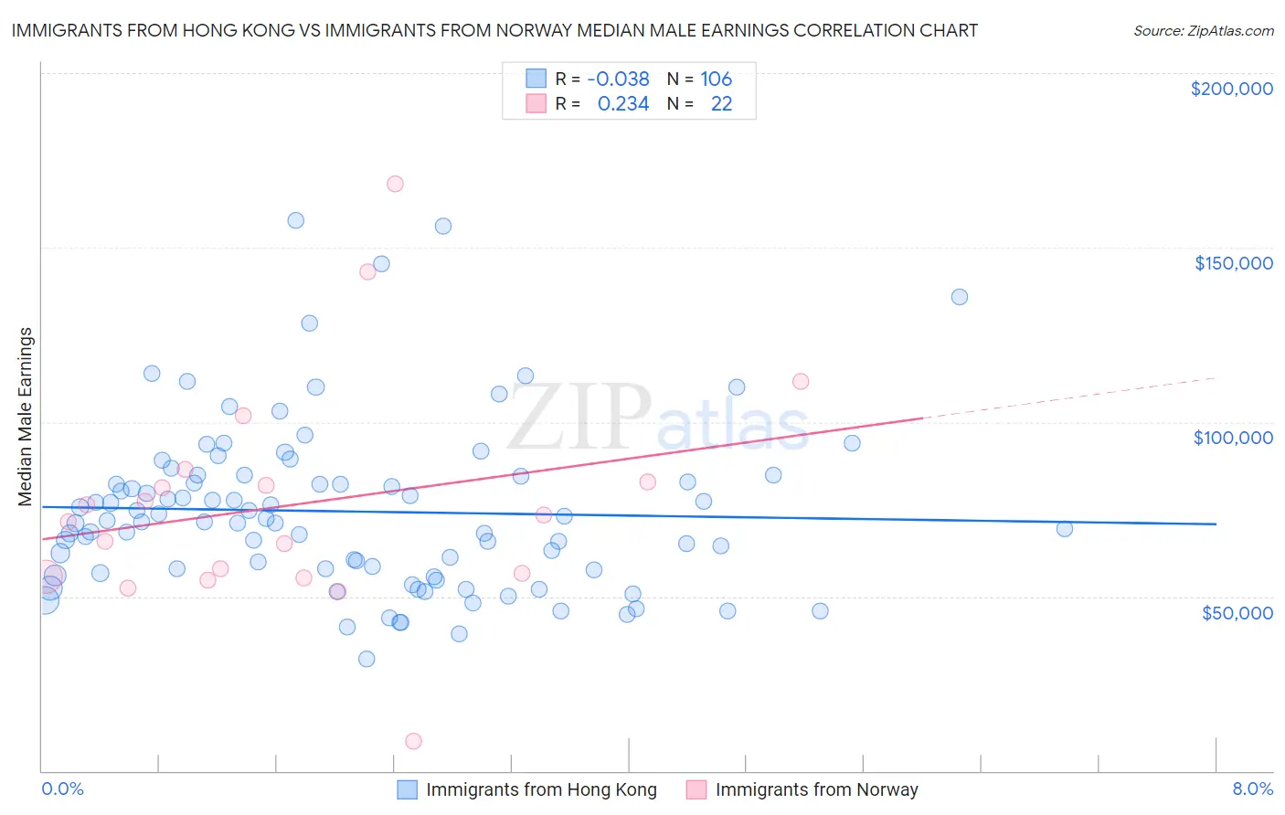 Immigrants from Hong Kong vs Immigrants from Norway Median Male Earnings