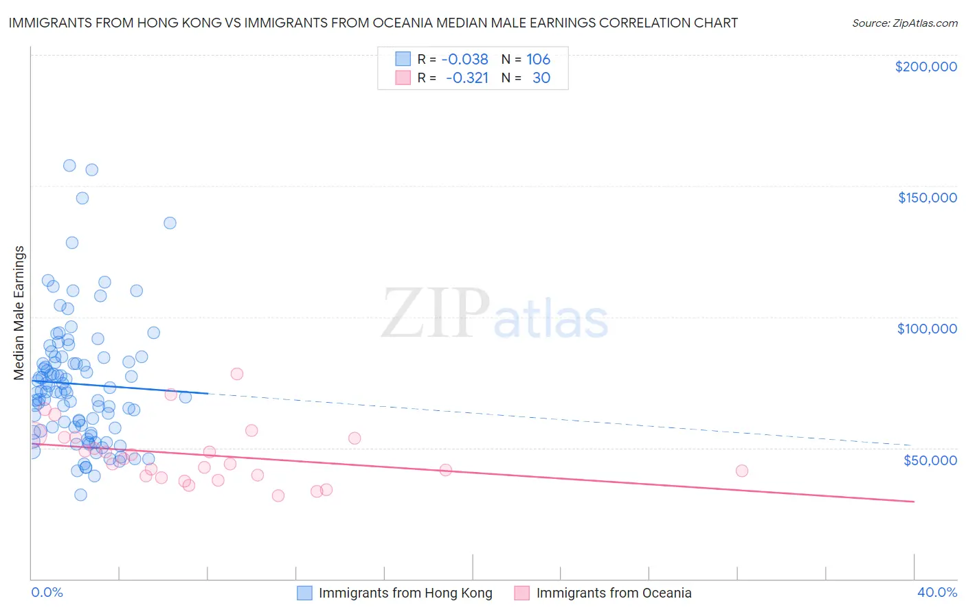 Immigrants from Hong Kong vs Immigrants from Oceania Median Male Earnings