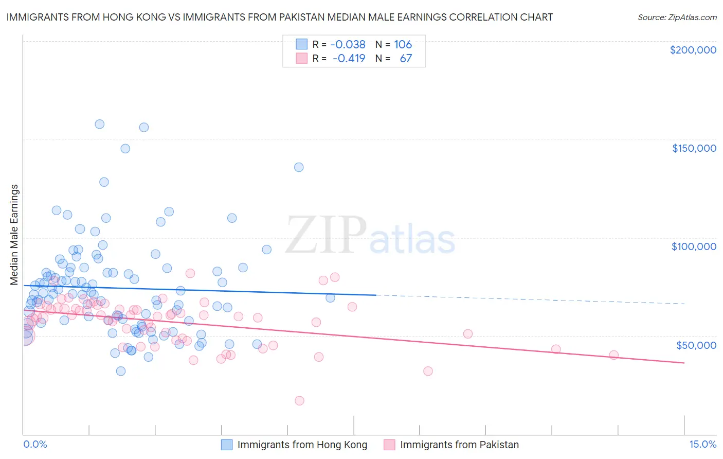 Immigrants from Hong Kong vs Immigrants from Pakistan Median Male Earnings