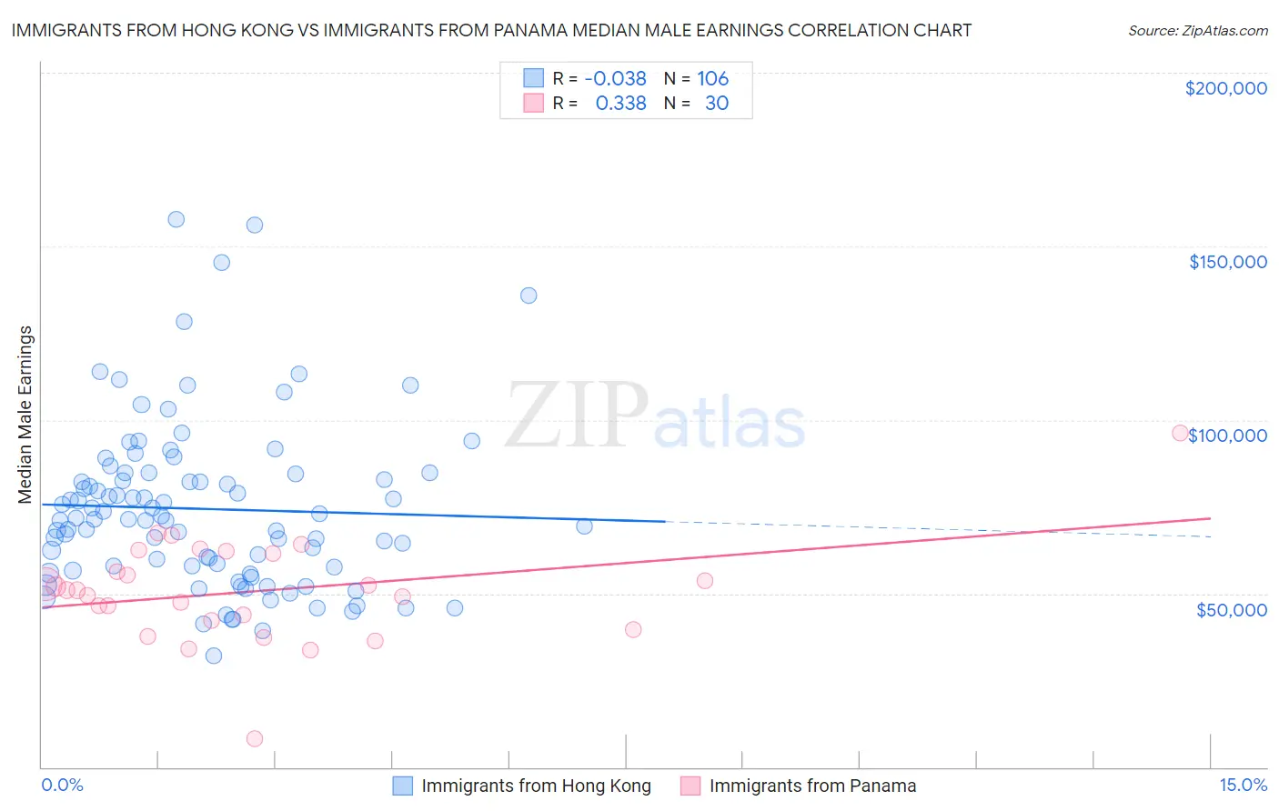 Immigrants from Hong Kong vs Immigrants from Panama Median Male Earnings