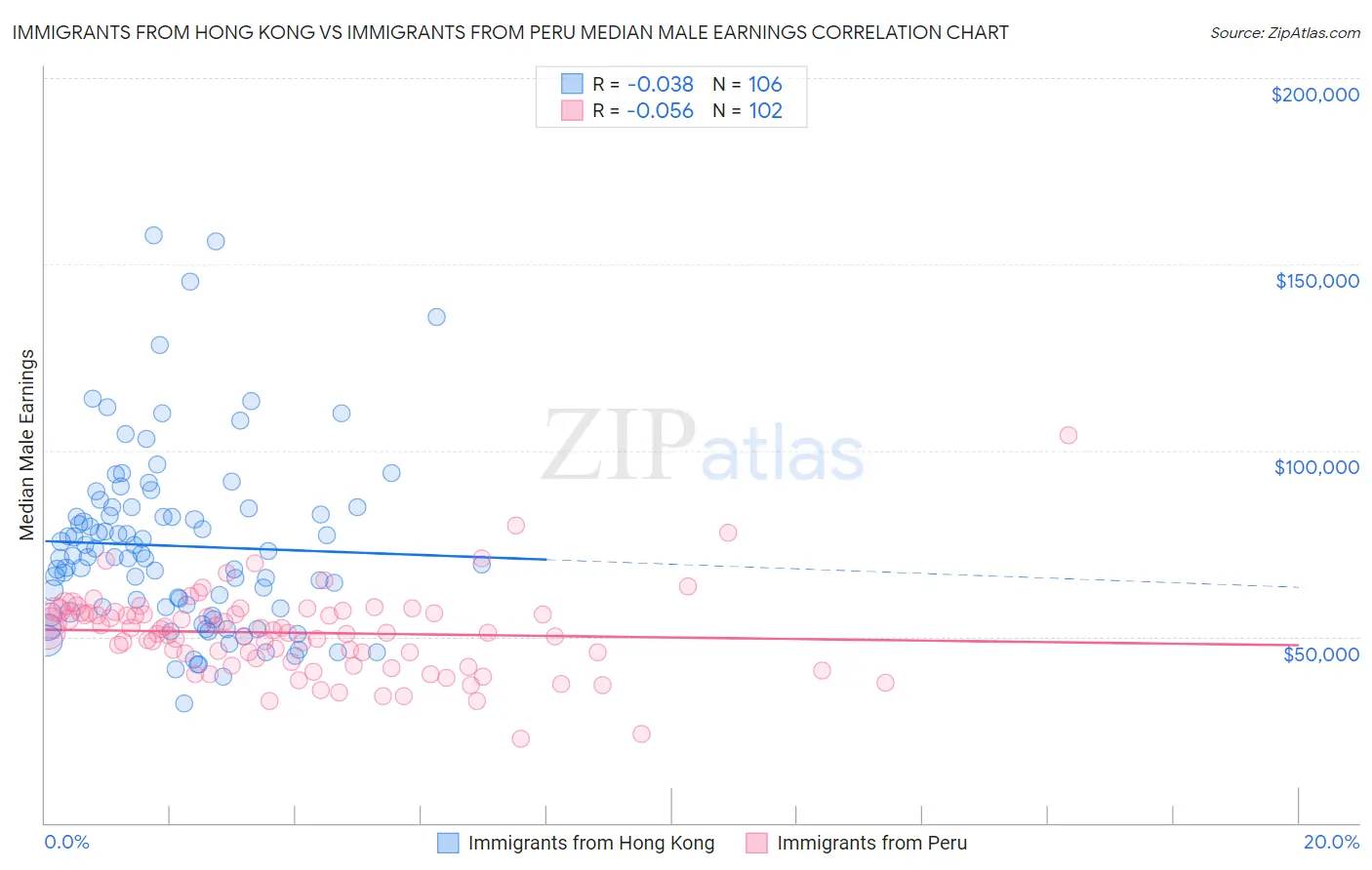 Immigrants from Hong Kong vs Immigrants from Peru Median Male Earnings