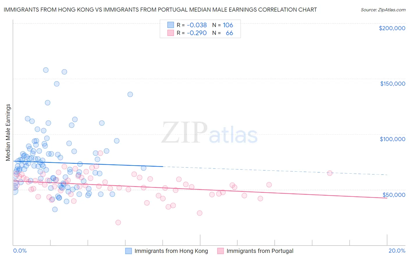 Immigrants from Hong Kong vs Immigrants from Portugal Median Male Earnings