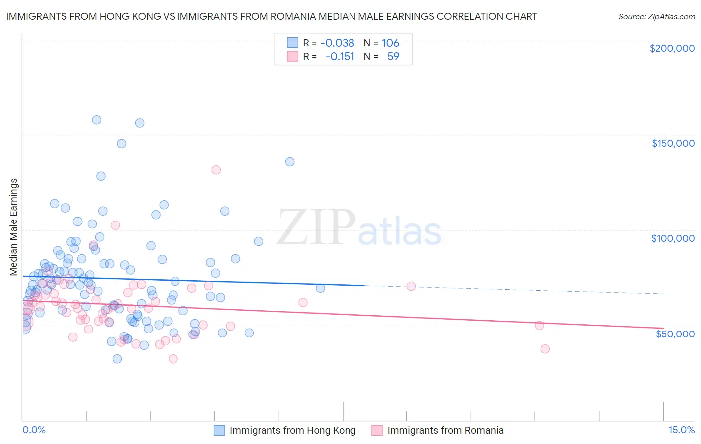 Immigrants from Hong Kong vs Immigrants from Romania Median Male Earnings