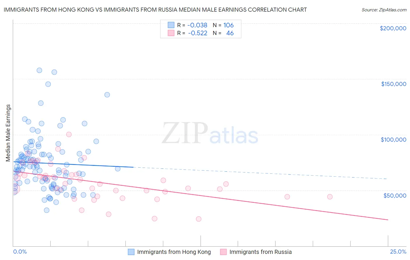 Immigrants from Hong Kong vs Immigrants from Russia Median Male Earnings