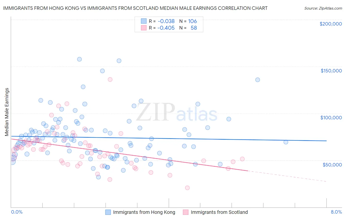 Immigrants from Hong Kong vs Immigrants from Scotland Median Male Earnings