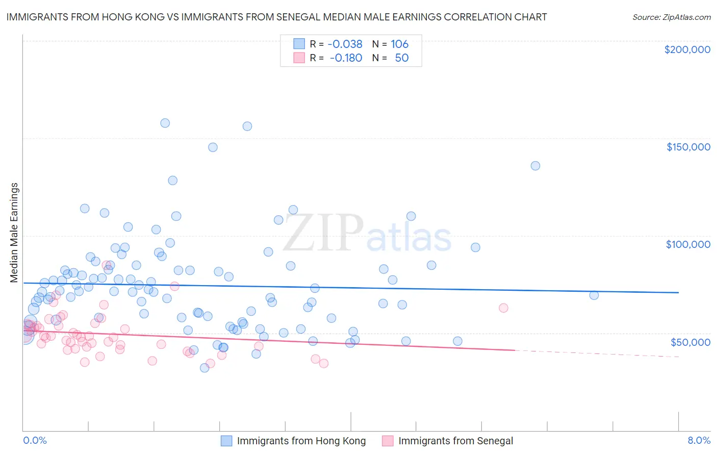 Immigrants from Hong Kong vs Immigrants from Senegal Median Male Earnings