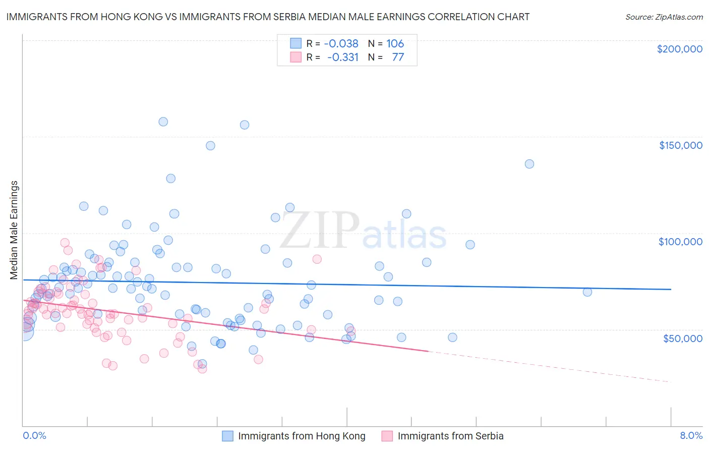 Immigrants from Hong Kong vs Immigrants from Serbia Median Male Earnings