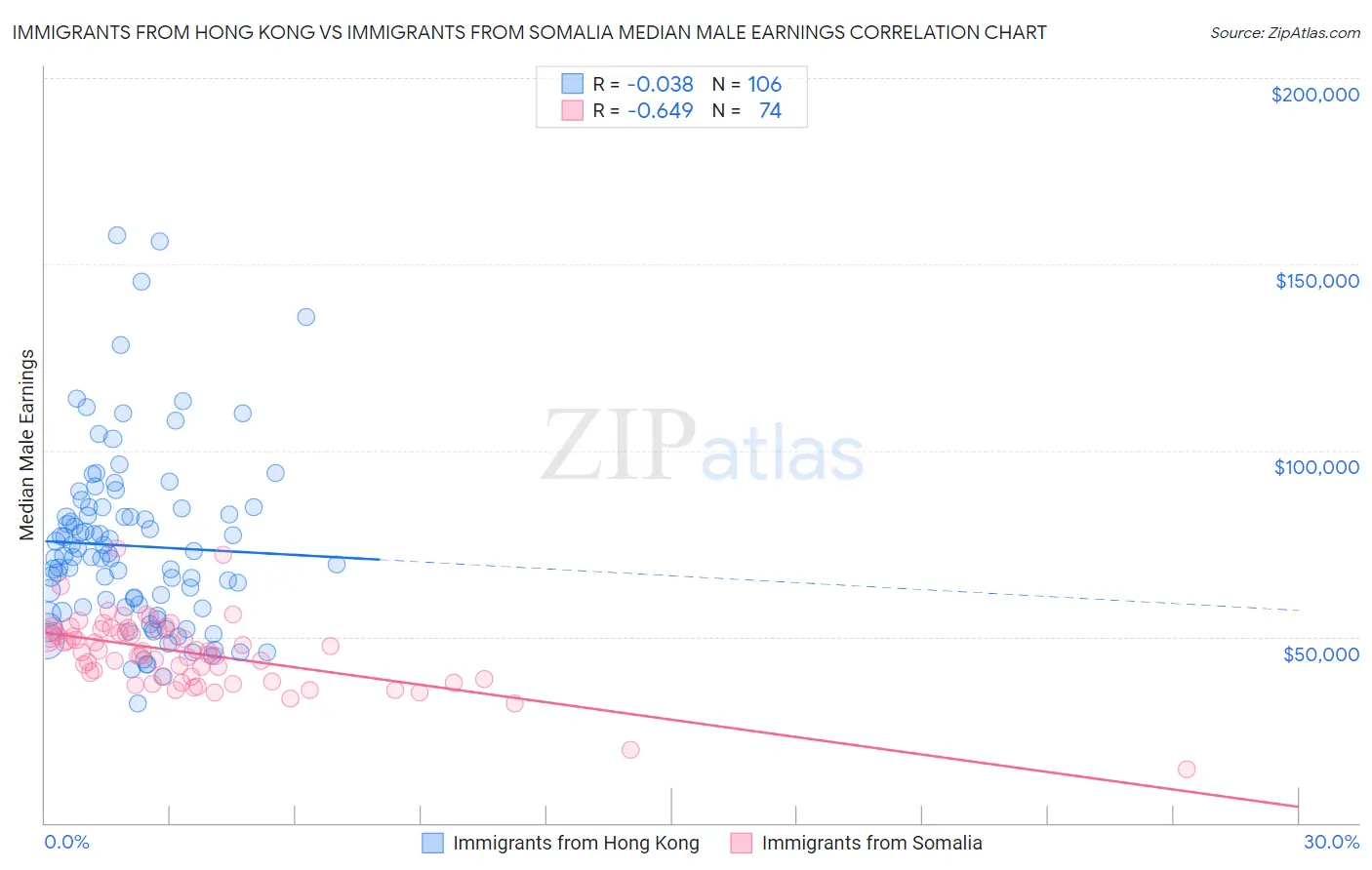 Immigrants from Hong Kong vs Immigrants from Somalia Median Male Earnings