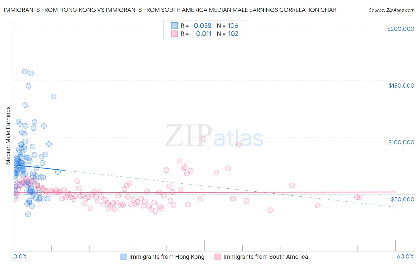 Immigrants from Hong Kong vs Immigrants from South America Median Male Earnings