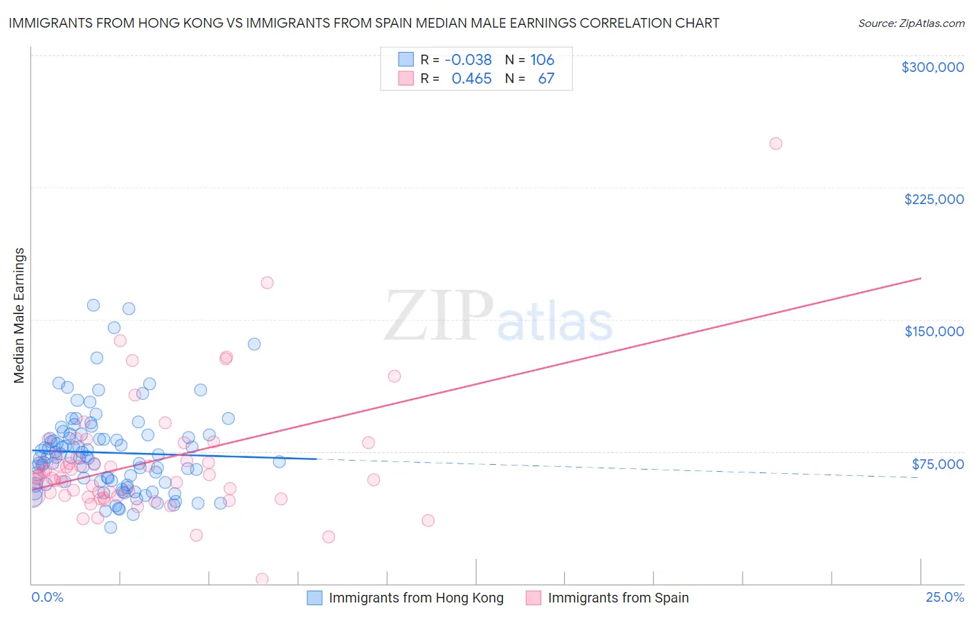 Immigrants from Hong Kong vs Immigrants from Spain Median Male Earnings
