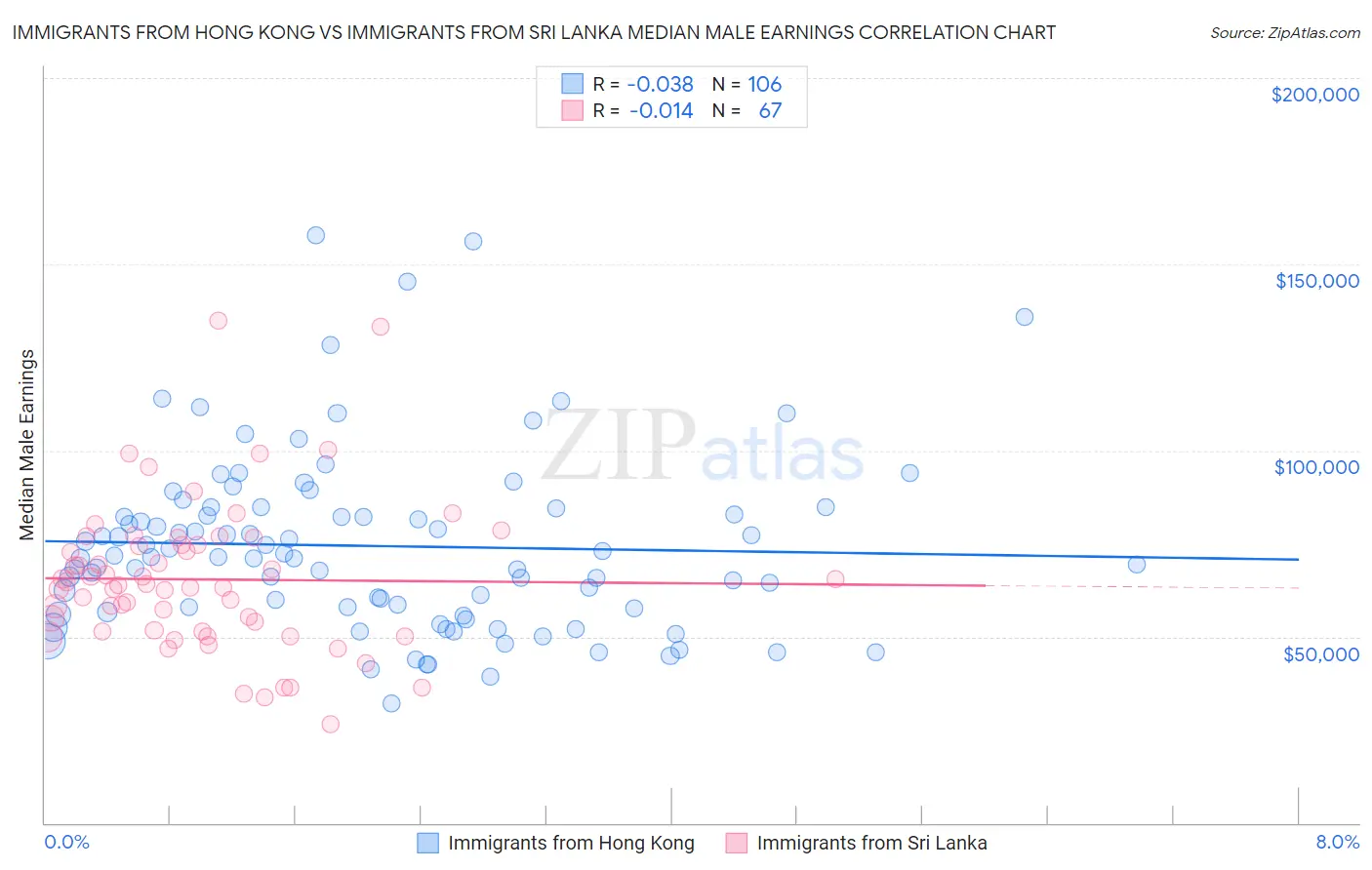 Immigrants from Hong Kong vs Immigrants from Sri Lanka Median Male Earnings