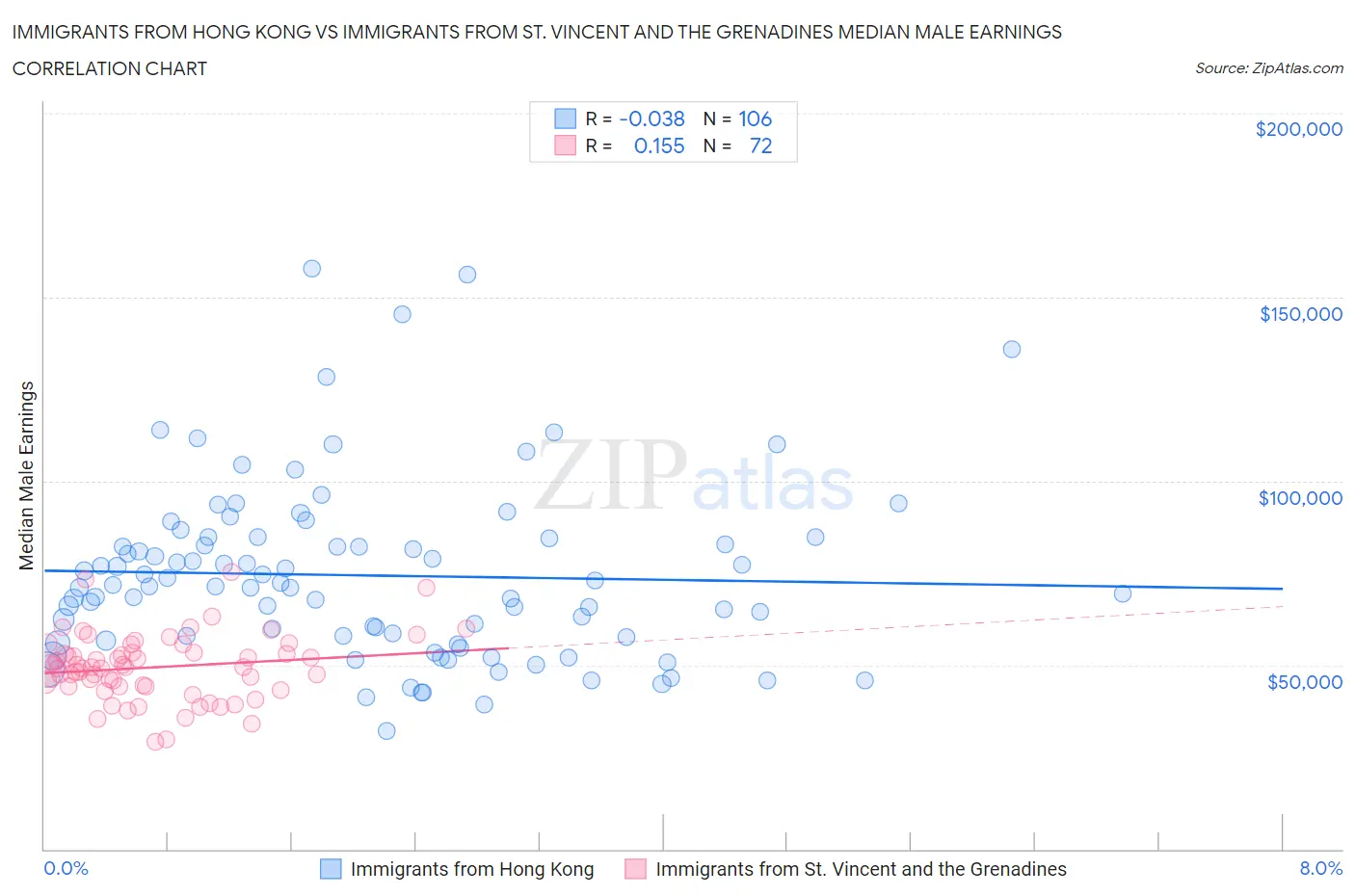 Immigrants from Hong Kong vs Immigrants from St. Vincent and the Grenadines Median Male Earnings