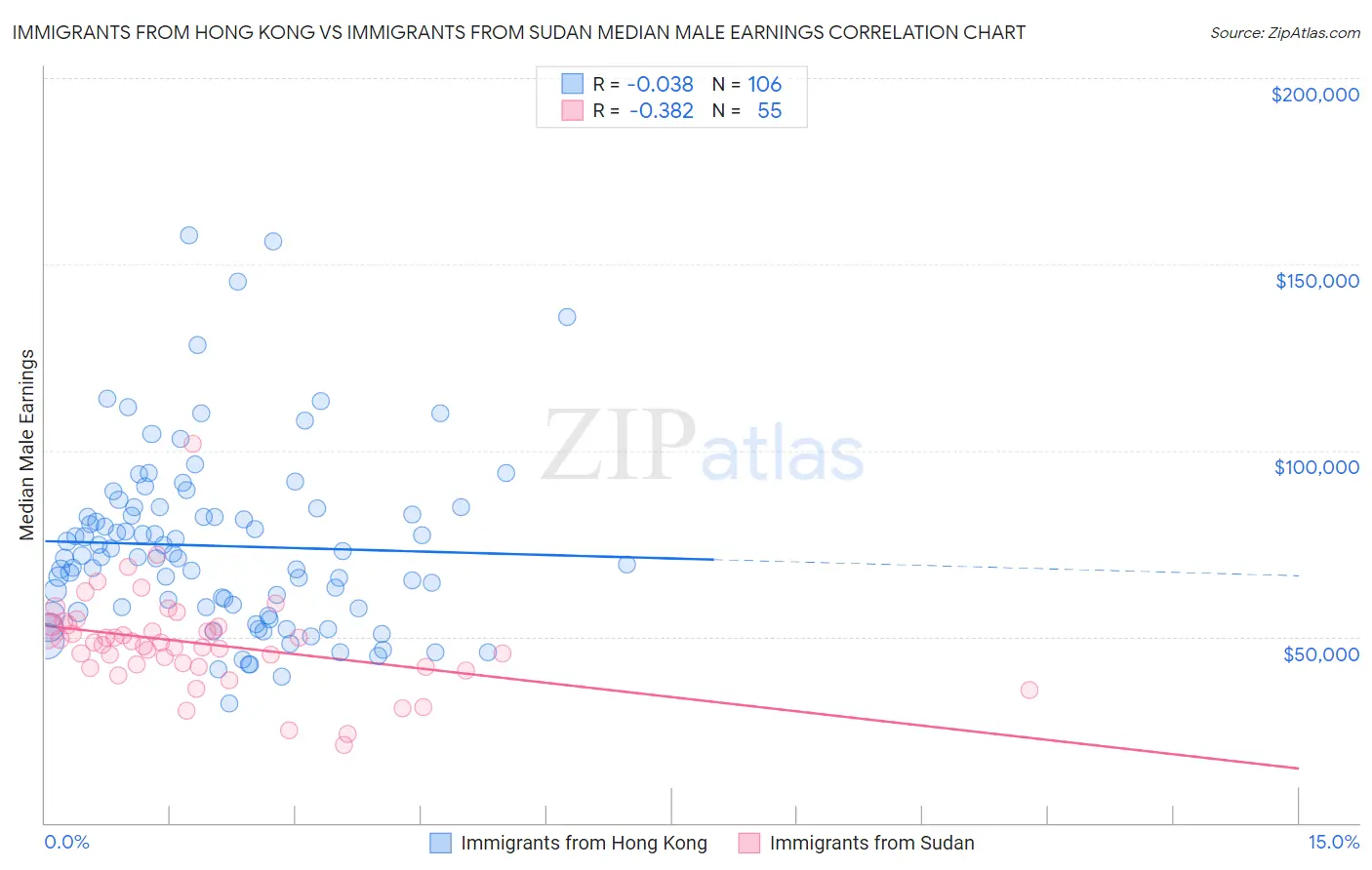 Immigrants from Hong Kong vs Immigrants from Sudan Median Male Earnings