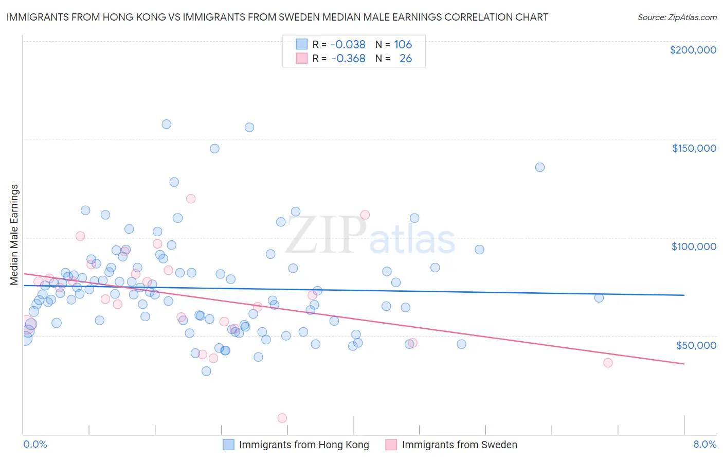 Immigrants from Hong Kong vs Immigrants from Sweden Median Male Earnings